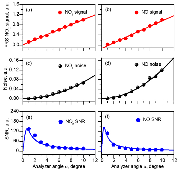 科學島團隊在法拉第旋轉(zhuǎn)光譜NOx雙組分同步探測方面取得新進展