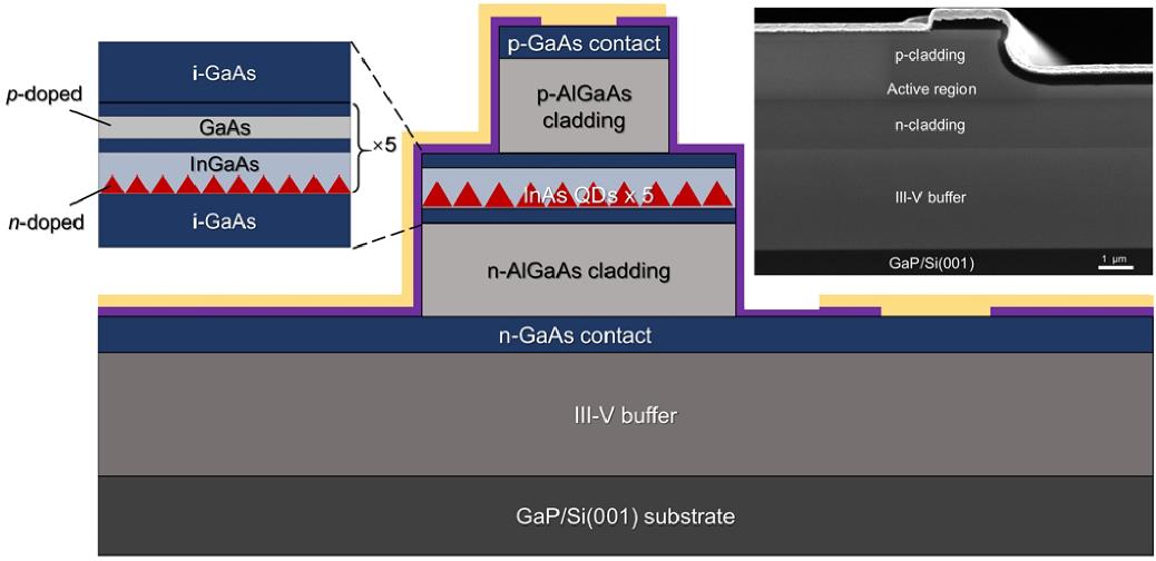 半導(dǎo)體所在硅基外延量子點激光器研究方面取得重要進展
