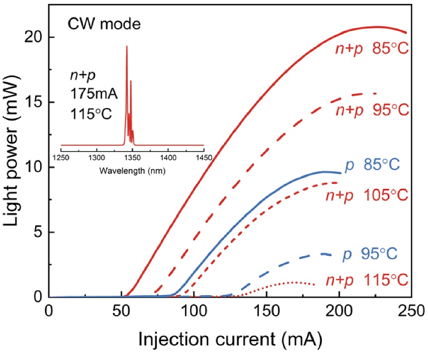 半導(dǎo)體所在硅基外延量子點激光器研究方面取得重要進展