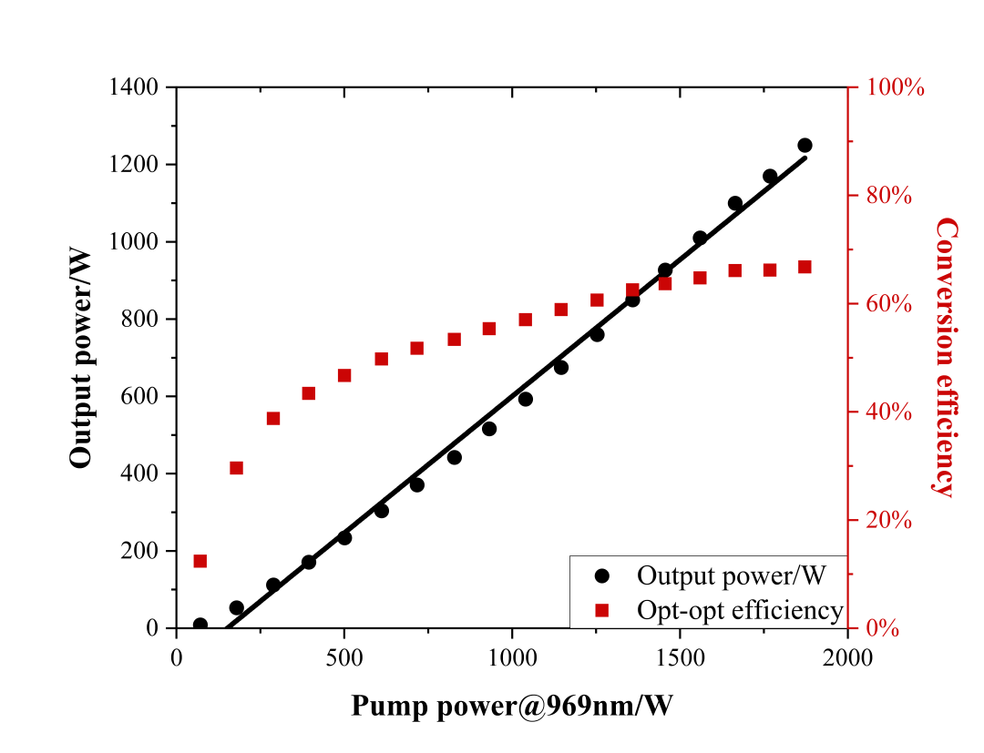 喜訊！國產(chǎn)薄片激光器實現(xiàn)新突破！
