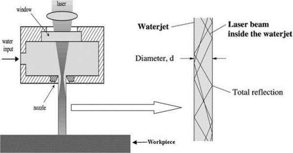 水導(dǎo)激光加工技術(shù)的應(yīng)用及發(fā)展現(xiàn)狀