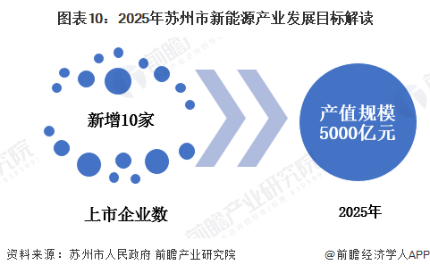 圖表10：2025年蘇州市新能源產(chǎn)業(yè)發(fā)展目標解讀