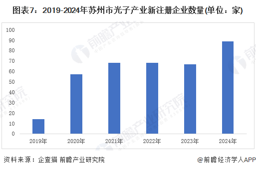 圖表7：2019-2024年蘇州市光子產(chǎn)業(yè)新注冊企業(yè)數(shù)量(單位：家)