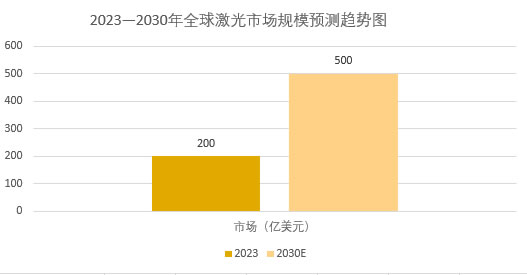 2025年激光市場(chǎng)現(xiàn)狀分析：全球激光市場(chǎng)規(guī)模將接近500億美元