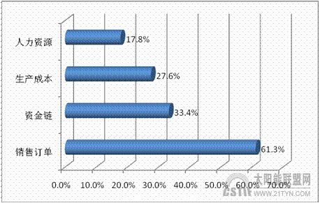 企業(yè)面臨壓力對(duì)比圖