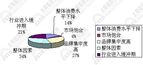 零售市場(chǎng)緩沖的原因分析