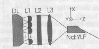 圖一&nbsp;二極管直接端面泵浦固體激光器示意圖
