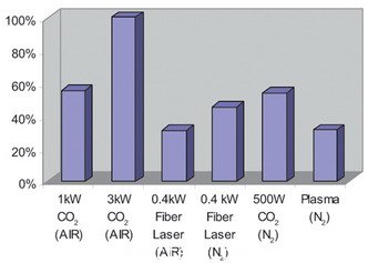 使用不用種類(lèi)的激光器加工厚度為1mm的不銹鋼板的年運(yùn)營(yíng)成本對(duì)比圖