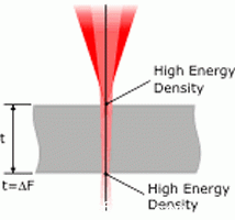 雙焦聚焦鏡、雙焦點(diǎn)聚焦鏡、雙焦透鏡、雙焦點(diǎn)透鏡