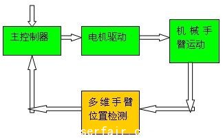 光電編碼器在閥門(mén)控制和機(jī)械臂位置檢測(cè)中的應(yīng)用(電子工程專(zhuān)輯)