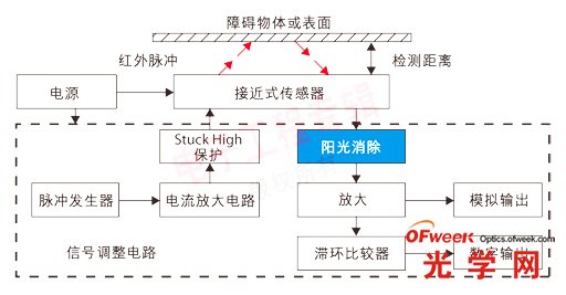 加入陽(yáng)光消除電路的接近式傳感器工作原理圖