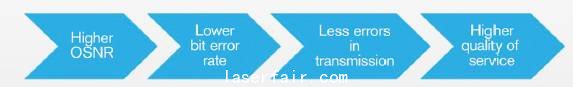 圖 2. OSNR、BER 和 QoS 之間的關系。