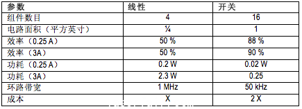 線性方法體積更小、成本更低但不如開關(guān)式電源高效