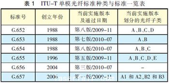 單模光纖的種類與標(biāo)準(zhǔn)發(fā)展進(jìn)程