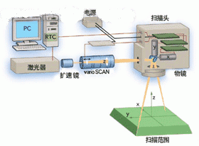 圖2：帶有掃描頭的激光器。聚焦通過F-Theta平場鏡頭實現(xiàn)；varioCSCAN部件使焦點(diǎn)能沿Z軸定位