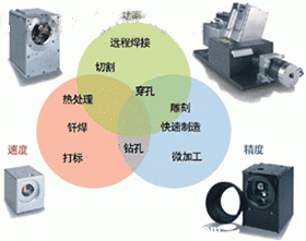 圖1.根據(jù)不同的要求和應(yīng)用的需要，有各種配置的掃描頭可以供選擇