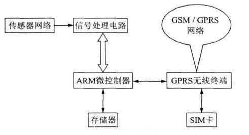 GRPS無(wú)線(xiàn)數(shù)據(jù)采集終端