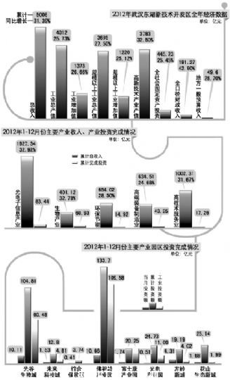 同比增長(zhǎng)31.39%，超額完成既定目標(biāo)；其中光電子產(chǎn)業(yè)繼續(xù)領(lǐng)跑