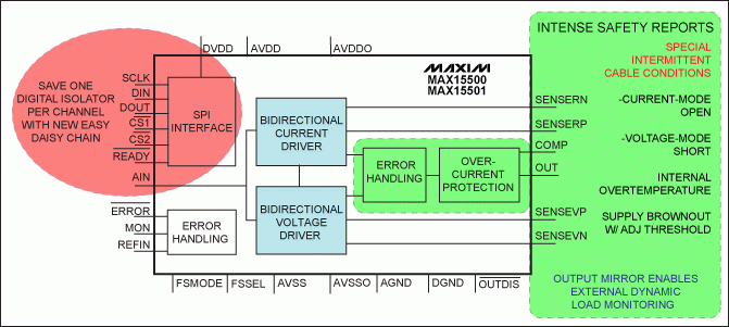 圖4. MAX15500/MAX15501輸出調(diào)理器系列產(chǎn)品，器件功能包括：為1k&Omega;提供的&plusmn;12V加載感應輸出、供給750&Omega;的&plusmn;24mA電流、100&micro;s的14位建立時間、40&micro;s的12位建立時間。