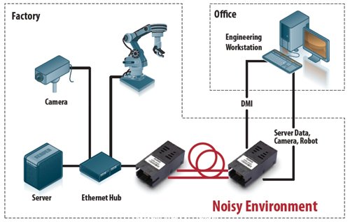 Noisy Environment的光纖連結(jié)，不會(huì)受到工業(yè)生產(chǎn)環(huán)境產(chǎn)生的EMI影響