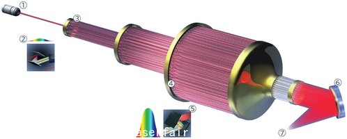 這種新型的激光基于&ldquo;相干放大網(wǎng)絡(luò)&rdquo;原理，能穩(wěn)定提供高功率的激光脈沖。