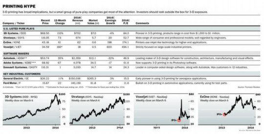 3D打印市場(chǎng)陷阱：產(chǎn)業(yè)應(yīng)用不足 公司估值過高