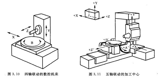 四、五軸聯(lián)動的數(shù)控機床